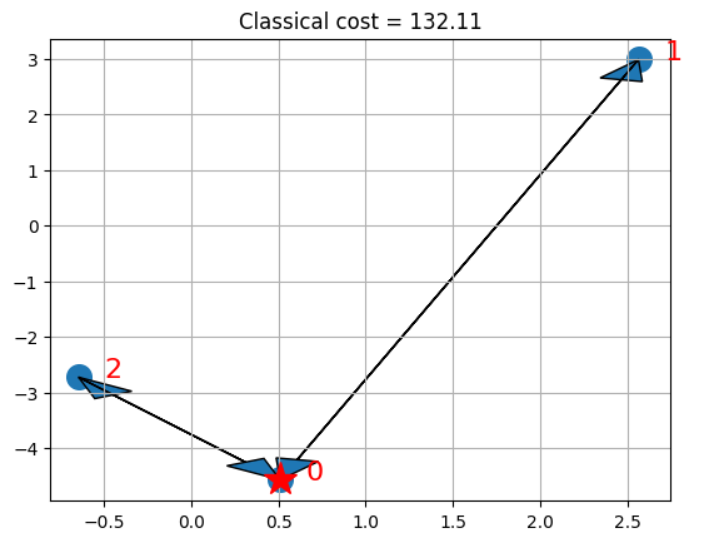 On Simulator [qasm]