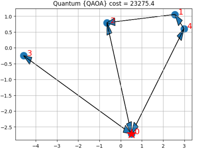 On Simulator [qasm]