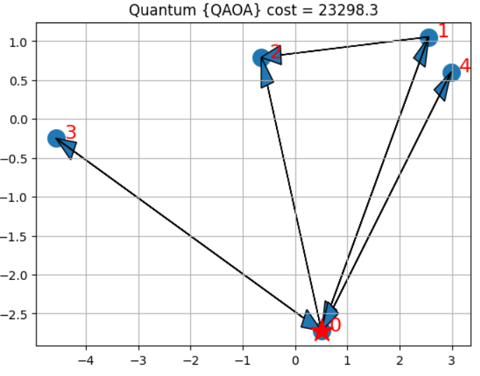 On real Quantum Computer [ibmq-bogota]
