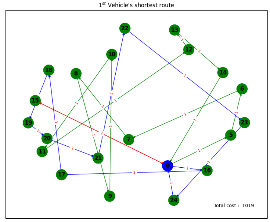 Graph 1