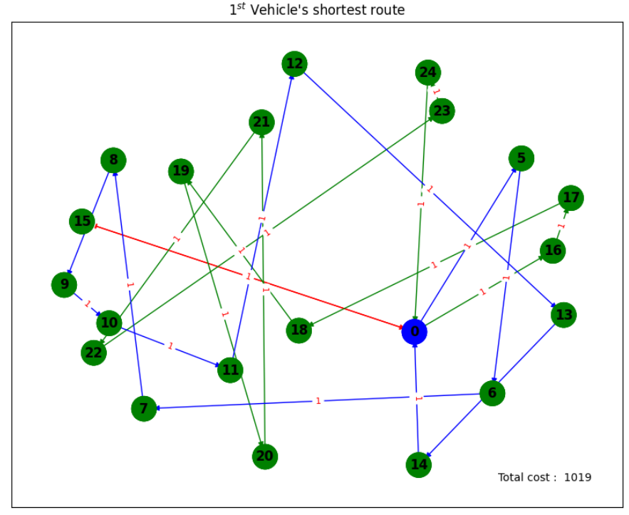 Graph 1