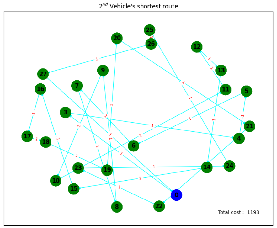 Graph 2