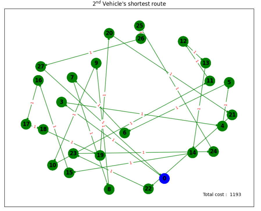 Graph 2