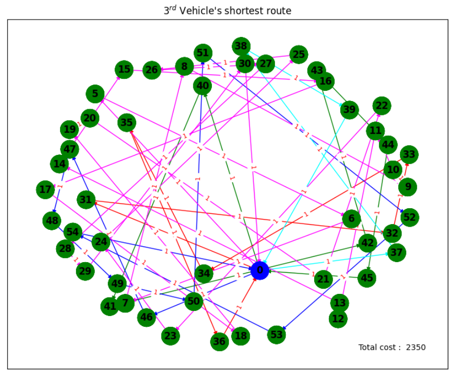 Graph 3