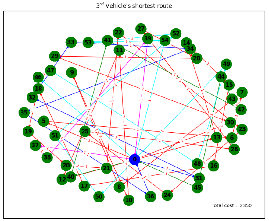 Graph 3