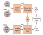 Implementation of Quantum-Text Steganography using BB84 protocol on an Interactive Module